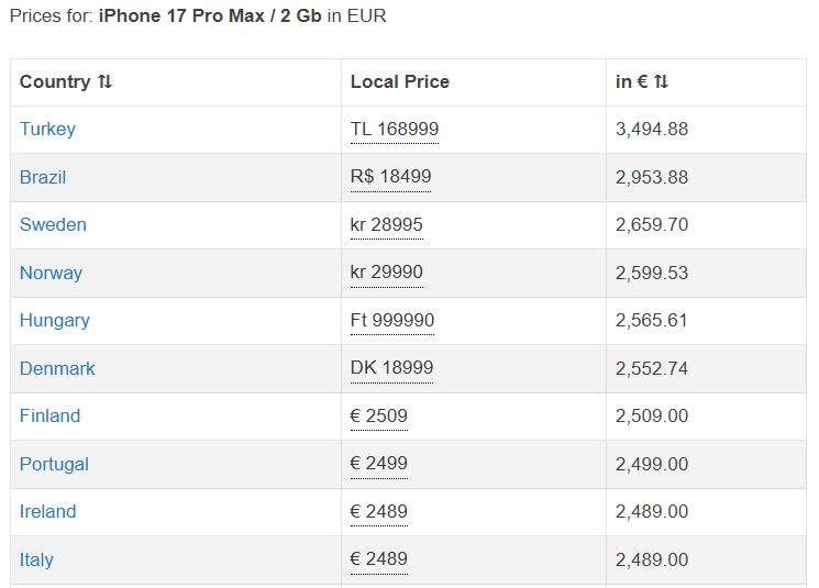 iPhone 17 prices across the globe