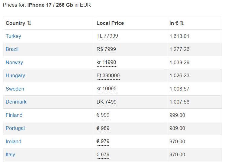 iPhone 17 prices across the globe