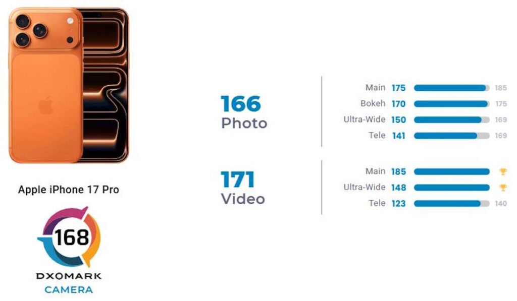 iPhone 17 Pro Camera: DXOMARK Ranks it 3rd Globally, Praises "Best Video to Date" iPhone 17 Pro photography cameras video Apple