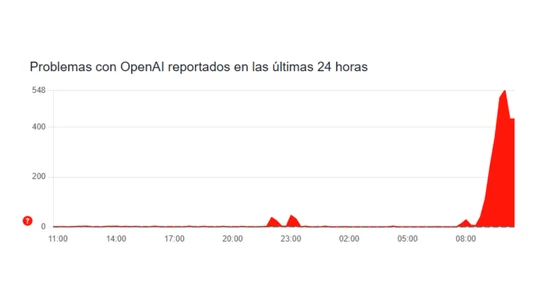 Downdetector graph showing the start of the OpenAI failure on September 3rd. Downdetector graph showing the start of the OpenAI failure on September 3rd.