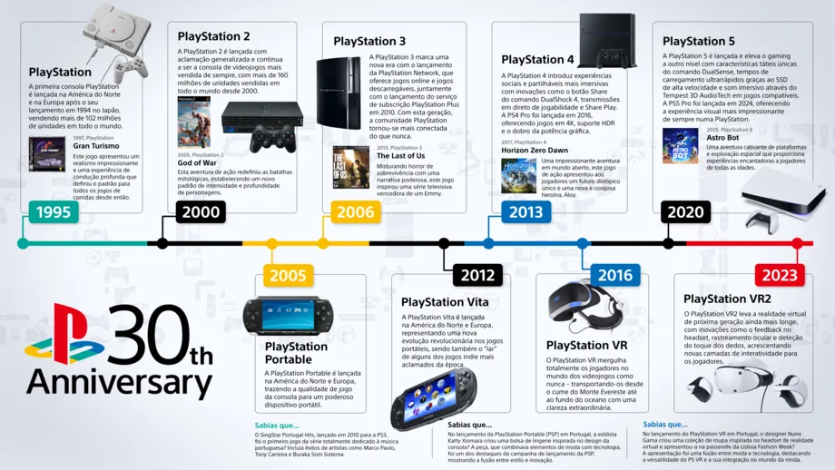 Sony marks 30 years of PlayStation in Europe and North America.