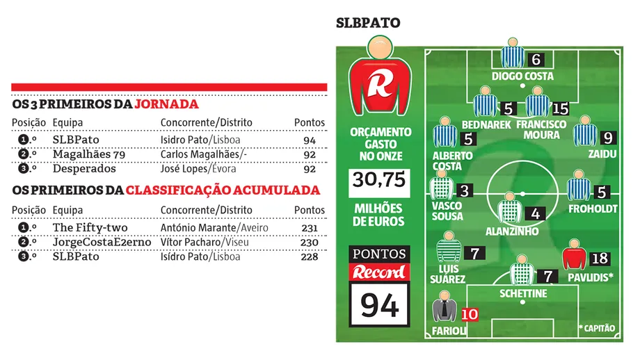 SLBPato leads the matchday and is 3rd in the accumulated ranking