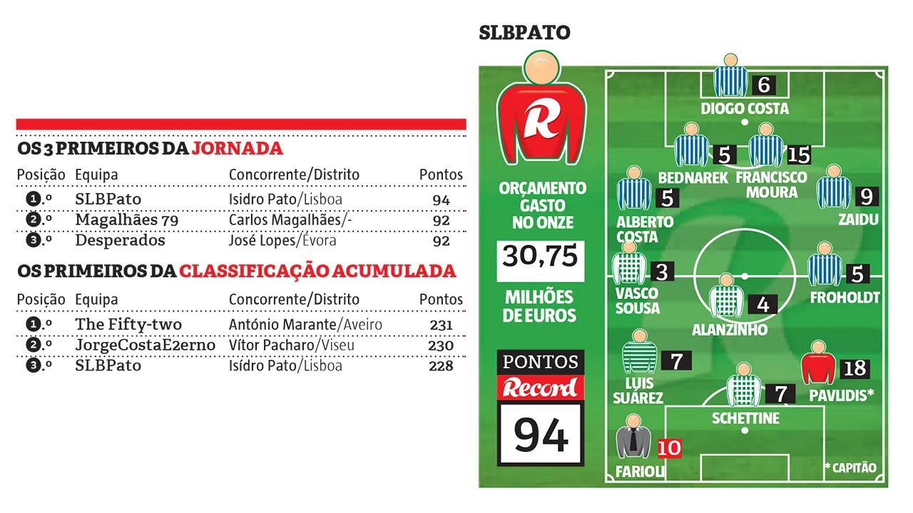 SLBPato leads the matchday and is 3rd in the accumulated ranking