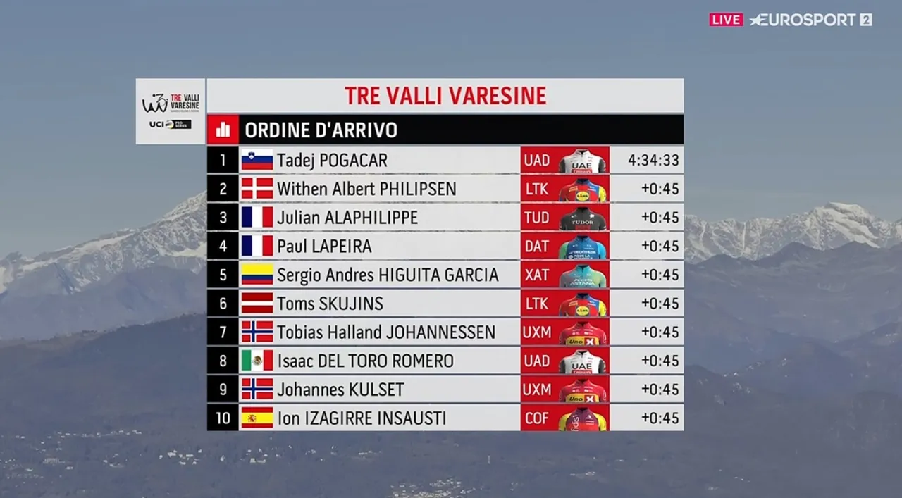 Tadej Pogacar Unstoppable: Wins Tre Valli Varesine After European, World Titles Tadej Pogacar wins Tre Valli Varesine, in Italy